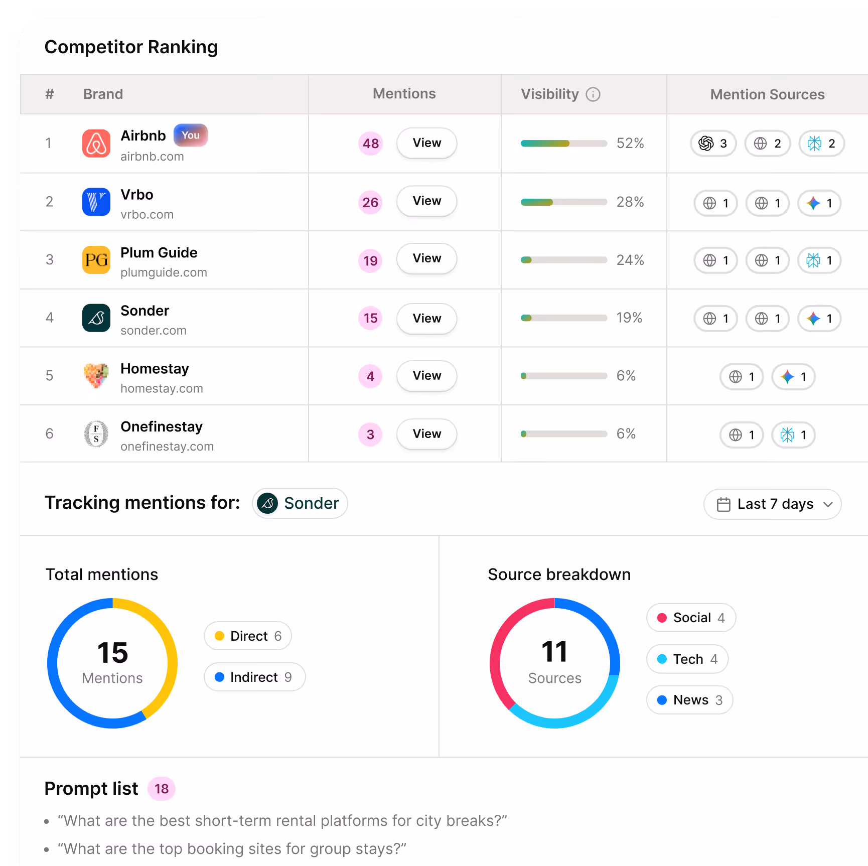 Lima competitor rankings and source breakdown